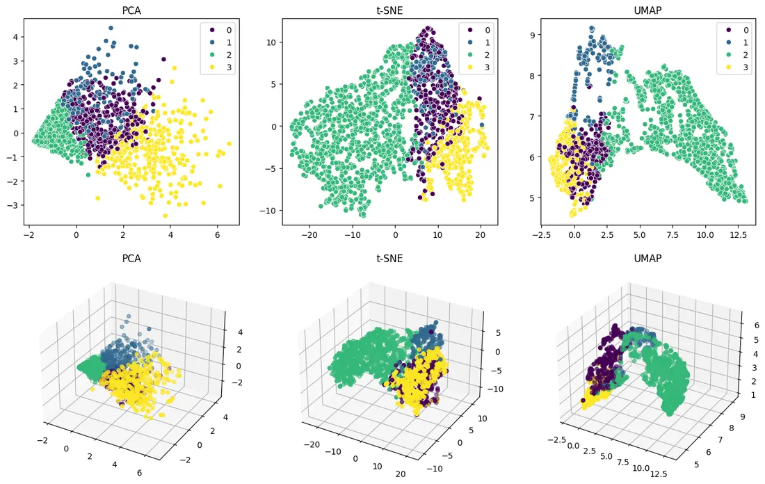 PCA, t-SNE и UMAP в 2D и 3D, цвет = кластер