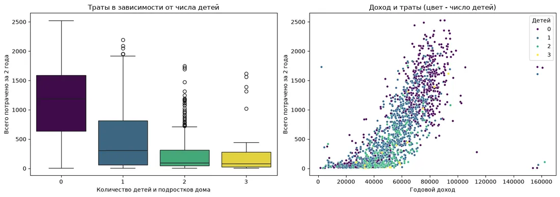 Слева boxplot трат по числу детей, справа scatter доход и траты